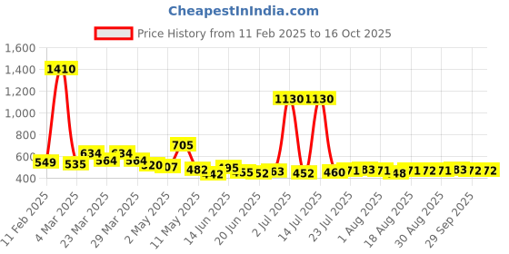 myntra.com Dreambe Women Night suit dreambe Price History Graph from 11 Feb 2025 to 16 Oct 2025