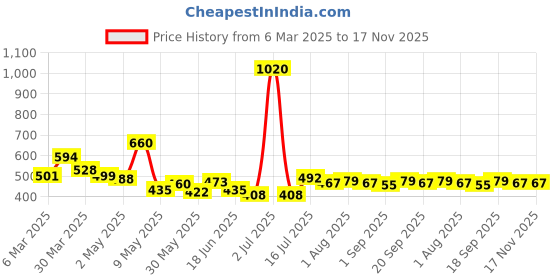 myntra.com Dreambe Women Night suit dreambe Price History Graph from 6 Mar 2025 to 17 Nov 2025