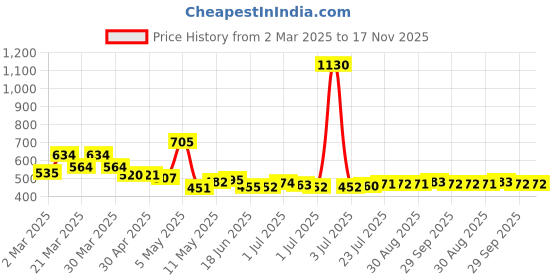 myntra.com Dreambe Women Night suit dreambe Price History Graph from 2 Mar 2025 to 17 Nov 2025