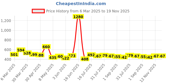 myntra.com Dreambe Women Night suit dreambe Price History Graph from 6 Mar 2025 to 18 Nov 2025