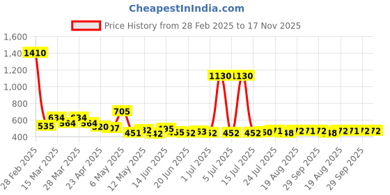 myntra.com Dreambe Women Night suit dreambe Price History Graph from 28 Feb 2025 to 17 Nov 2025