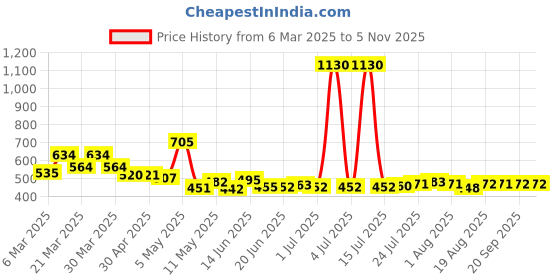 myntra.com Dreambe Women Night suit dreambe Price History Graph from 6 Mar 2025 to 4 Nov 2025