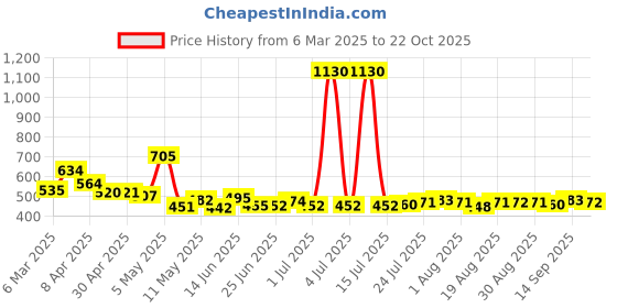 myntra.com Dreambe Women Night suit dreambe Price History Graph from 6 Mar 2025 to 22 Oct 2025