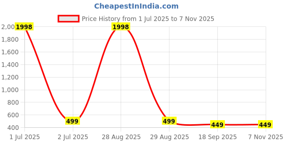 myntra.com Dreambe Women Pack of 2 Donald Duck Graphic Printed Round Neck Cotton Regular Fit T-shirts dreambe Price History Graph from 1 Jul 2025 to 6 Nov 2025