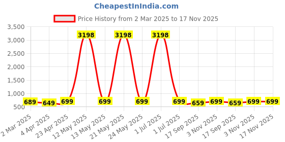 myntra.com Dreambe Women Pack Of 2 Graphic Printed Round Neck Cotton Oversized T-shirts dreambe Price History Graph from 2 Mar 2025 to 16 Nov 2025