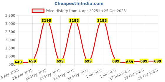 myntra.com Dreambe Women Pack Of 2 Graphic Printed Round Neck Cotton Oversized T-shirts dreambe Price History Graph from 4 Apr 2025 to 25 Oct 2025