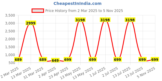 myntra.com Dreambe Women Pack Of 2 Graphic Printed Round Neck Cotton Oversized T-shirts dreambe Price History Graph from 2 Mar 2025 to 4 Nov 2025