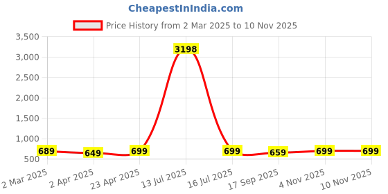 myntra.com Dreambe Women Pack Of 2 Graphic Printed Round Neck Cotton Oversized T-shirts dreambe Price History Graph from 2 Mar 2025 to 10 Nov 2025