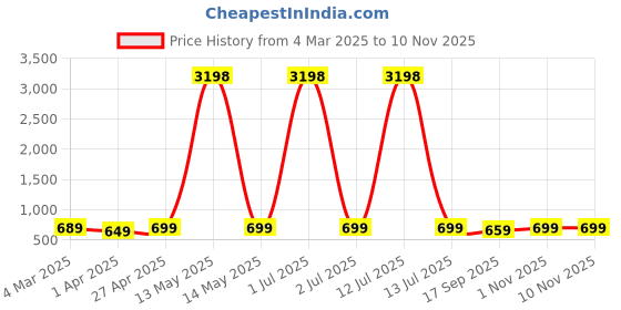 myntra.com Dreambe Women Pack Of 2 Graphic Printed Round Neck Cotton Oversized T-shirts dreambe Price History Graph from 4 Mar 2025 to 9 Nov 2025