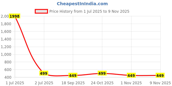 myntra.com Dreambe Women Pack of 2 Graphic Printed Round Neck Cotton Regular Fit T-shirts dreambe Price History Graph from 1 Jul 2025 to 9 Nov 2025
