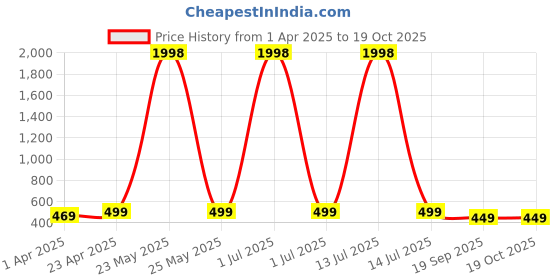 myntra.com Dreambe Women Pack Of 2 Graphic Printed Round Neck Cotton T-shirts dreambe Price History Graph from 1 Apr 2025 to 19 Oct 2025