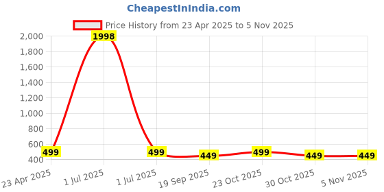 myntra.com Dreambe Women Pack Of 2 Graphic Printed Round Neck Cotton T-shirts dreambe Price History Graph from 23 Apr 2025 to 3 Nov 2025