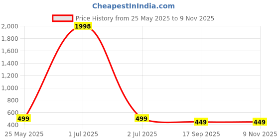 myntra.com Dreambe Women Pack Of 2 Graphic Printed Round Neck Cotton T-shirts dreambe Price History Graph from 25 May 2025 to 8 Nov 2025