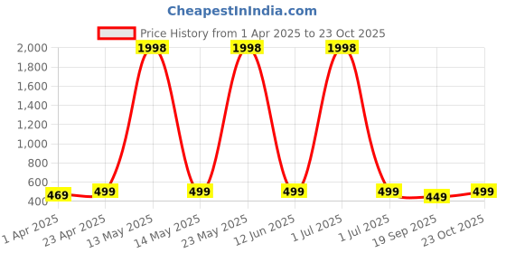 myntra.com Dreambe Women Pack Of 2 Graphic Printed Round Neck Cotton T-shirts dreambe Price History Graph from 1 Apr 2025 to 23 Oct 2025