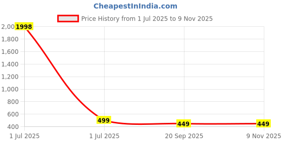 myntra.com Dreambe Women Pack Of 2 Graphic Printed Round Neck Cotton T-shirts dreambe Price History Graph from 1 Jul 2025 to 7 Nov 2025