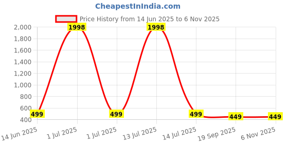 myntra.com Dreambe Women Pack Of 2 Looney Tunes Graphic Printed Round Neck Cotton T-shirts dreambe Price History Graph from 14 Jun 2025 to 3 Nov 2025