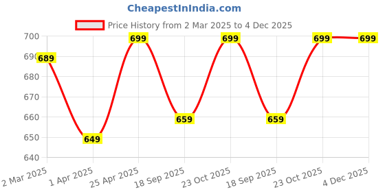 myntra.com Dreambe Women Pack Of 2 Mickey Mouse Fusion Graphic Printed Cotton Oversized T-shirts dreambe Price History Graph from 2 Mar 2025 to 3 Dec 2025