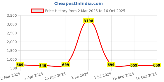 myntra.com Dreambe Women Pack Of 2 Mickey Mouse Fusion Graphic Printed Cotton Oversized T-shirts dreambe Price History Graph from 2 Mar 2025 to 15 Oct 2025