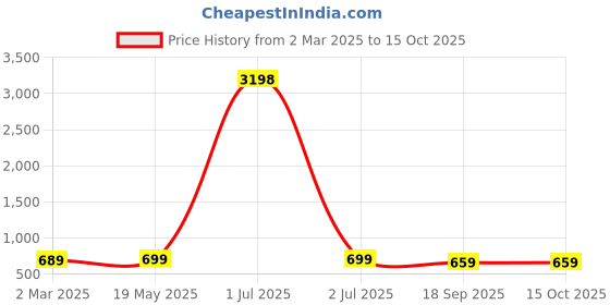 myntra.com Dreambe Women Pack Of 2 Mickey Mouse Fusion Graphic Printed Cotton Oversized T-shirts dreambe Price History Graph from 2 Mar 2025 to 15 Oct 2025