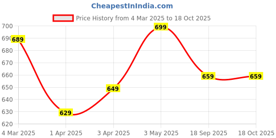myntra.com Dreambe Women Pack Of 2 Mickey Mouse Fusion Graphic Printed Cotton Oversized T-shirts dreambe Price History Graph from 4 Mar 2025 to 18 Oct 2025