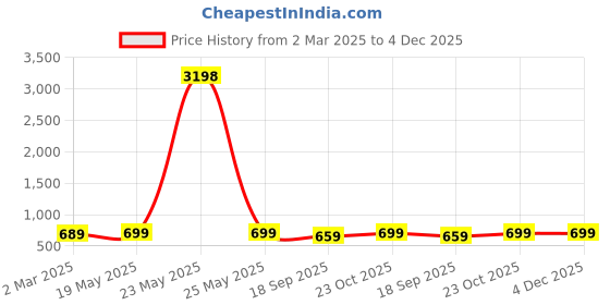 myntra.com Dreambe Women Pack Of 2 Mickey Mouse Fusion Graphic Printed Cotton Oversized T-shirts dreambe Price History Graph from 2 Mar 2025 to 3 Dec 2025
