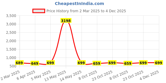 myntra.com Dreambe Women Pack Of 2 Mickey Mouse Fusion Graphic Printed Cotton Oversized T-shirts dreambe Price History Graph from 2 Mar 2025 to 4 Dec 2025