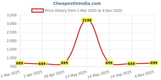 myntra.com Dreambe Women Pack Of 2 Mickey Mouse Fusion Graphic Printed Cotton Oversized T-shirts dreambe Price History Graph from 2 Mar 2025 to 4 Nov 2025
