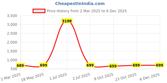myntra.com Dreambe Women Pack Of 2 Mickey Mouse Fusion Graphic Printed Cotton Oversized T-shirts dreambe Price History Graph from 2 Mar 2025 to 5 Dec 2025