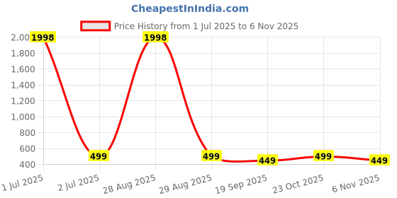 myntra.com Dreambe Women Pack of 2 Mickey Mouse Graphic Printed Cotton Regular Fit T-shirts dreambe Price History Graph from 1 Jul 2025 to 6 Nov 2025