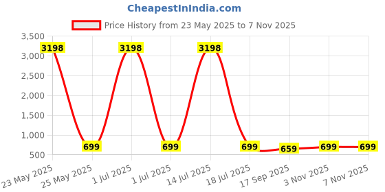 myntra.com Dreambe Women Pack Of 2 Mickey Mouse Graphic Printed Oversized Cotton T-shirts dreambe Price History Graph from 23 May 2025 to 6 Nov 2025