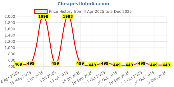 myntra.com Dreambe Women Pack Of 2 Mickey Mouse Graphic Printed Round Neck Cotton T-shirts dreambe Price History Graph from 4 Apr 2025 to 5 Dec 2025