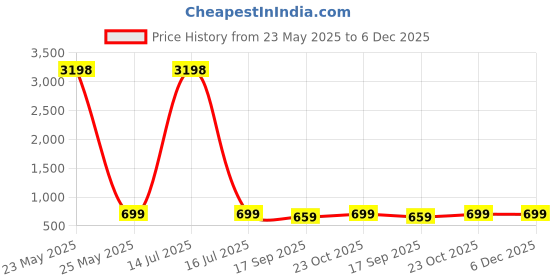 myntra.com Dreambe Women Pack of 2 Mickey Mouse Typography Printed Cotton Oversized T-shirts dreambe Price History Graph from 23 May 2025 to 6 Dec 2025
