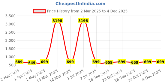 myntra.com Dreambe Women Pack Of 2 Tom & Jerry Fusion Graphic Printed Cotton Oversized T-shirts dreambe Price History Graph from 2 Mar 2025 to 4 Dec 2025