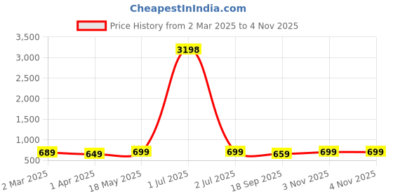 myntra.com Dreambe Women Pack Of 2 Tom & Jerry Fusion Graphic Printed Cotton Oversized T-shirts dreambe Price History Graph from 2 Mar 2025 to 4 Nov 2025