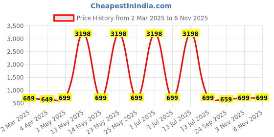 myntra.com Dreambe Women Pack Of 2 Tom & Jerry Fusion Graphic Printed Cotton Relaxed Fit T-shirts dreambe Price History Graph from 2 Mar 2025 to 3 Nov 2025