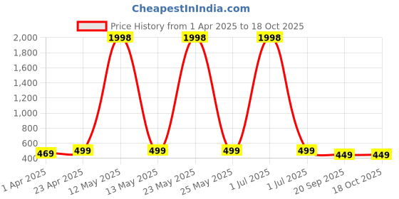 myntra.com Dreambe Women Pack Of 2 Tom & Jerry Graphic Printed Round Neck Cotton T-shirts dreambe Price History Graph from 1 Apr 2025 to 17 Oct 2025