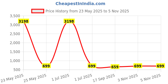 myntra.com Dreambe Women Pack of 2 Tom & Jerry Typography Printed Cotton Oversized T-shirts dreambe Price History Graph from 23 May 2025 to 5 Nov 2025