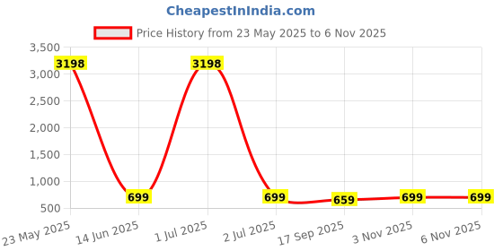 myntra.com Dreambe Women Pack of 2 Tom & Jerry Typography Printed Cotton Oversized T-shirts dreambe Price History Graph from 23 May 2025 to 6 Nov 2025