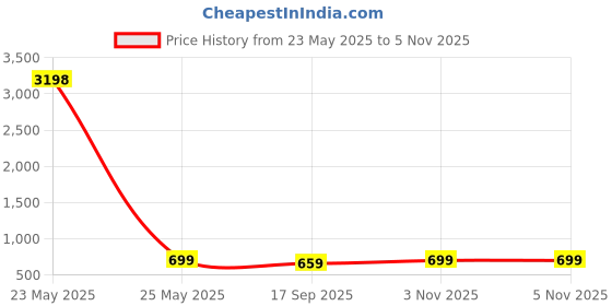 myntra.com Dreambe Women Pack of 2 Tom & Jerry Typography Printed Cotton Oversized T-shirts dreambe Price History Graph from 23 May 2025 to 5 Nov 2025