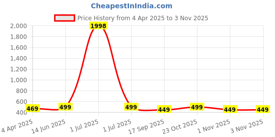 myntra.com Dreambe Women Pack Of 2 Typography Printed Round Neck Cotton T-shirts dreambe Price History Graph from 4 Apr 2025 to 2 Nov 2025