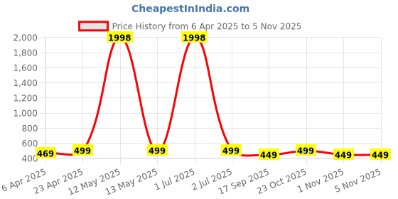 myntra.com Dreambe Women Pack Of 2 Typography Printed Round Neck Cotton T-shirts dreambe Price History Graph from 6 Apr 2025 to 1 Nov 2025