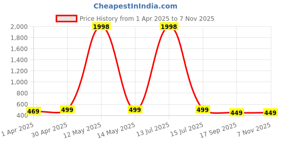 myntra.com Dreambe Women Pack Of 2 Typography Printed Round Neck Cotton T-shirts dreambe Price History Graph from 1 Apr 2025 to 6 Nov 2025