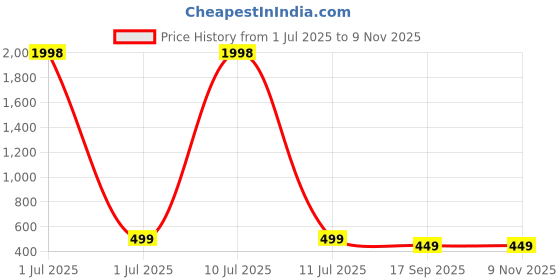 myntra.com Dreambe Women Pack of 2 Typography Printed Round Neck Cotton T-shirts dreambe Price History Graph from 1 Jul 2025 to 7 Nov 2025
