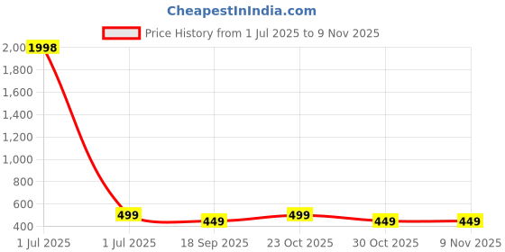 myntra.com Dreambe Women Pack of 2 Typography Printed Round Neck Cotton T-shirts dreambe Price History Graph from 1 Jul 2025 to 8 Nov 2025