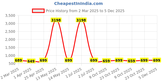 myntra.com Dreambe Women Pack Of 2 Winnie The Pooh Fusion Graphic Printed Cotton Oversized T-shirts dreambe Price History Graph from 2 Mar 2025 to 5 Dec 2025