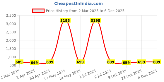 myntra.com Dreambe Women Pack Of 2 Winnie The Pooh Fusion Graphic Printed Cotton Oversized T-shirts dreambe Price History Graph from 2 Mar 2025 to 5 Dec 2025