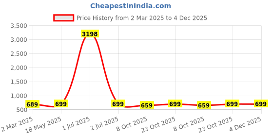 myntra.com Dreambe Women Pack Of 2 Winnie The Pooh Fusion Graphic Printed Cotton Oversized T-shirts dreambe Price History Graph from 2 Mar 2025 to 4 Dec 2025