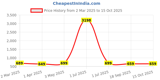 myntra.com Dreambe Women Pack Of 2 Winnie The Pooh Fusion Graphic Printed Cotton Oversized T-shirts dreambe Price History Graph from 2 Mar 2025 to 15 Oct 2025