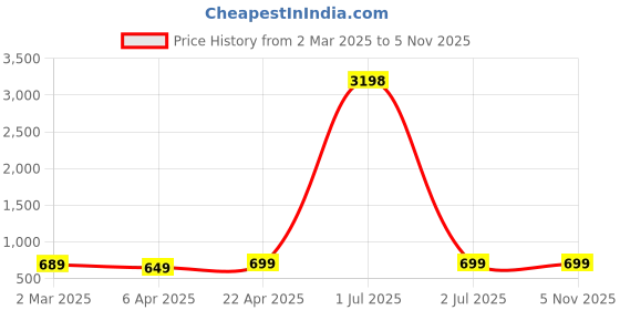 myntra.com Dreambe Women Pack Of 2 Winnie The Pooh Fusion Graphic Printed Cotton Oversized T-shirts dreambe Price History Graph from 2 Mar 2025 to 5 Nov 2025