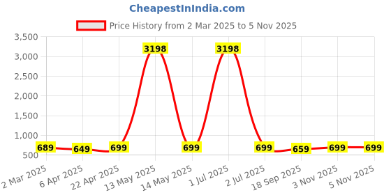 myntra.com Dreambe Women Pack Of 2 Winnie The Pooh Fusion Graphic Printed Cotton Oversized T-shirts dreambe Price History Graph from 2 Mar 2025 to 3 Nov 2025